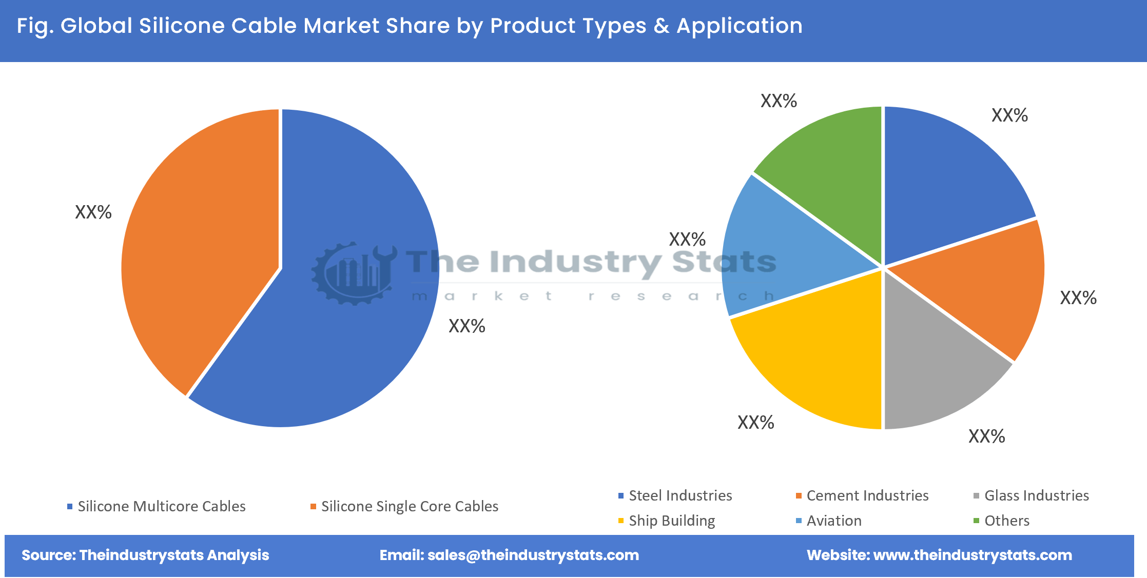 Silicone Cable Share by Product Types & Application